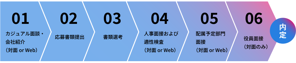 採用までのスケジュール