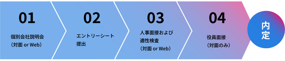 採用までのスケジュール