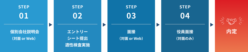 採用までのスケジュール