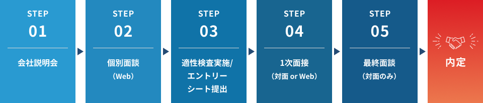 採用までのスケジュール